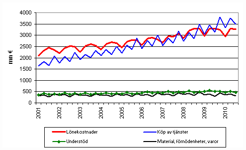 Figurbilaga 2. Kommunernas utgifter efter kvartal 2001–2010