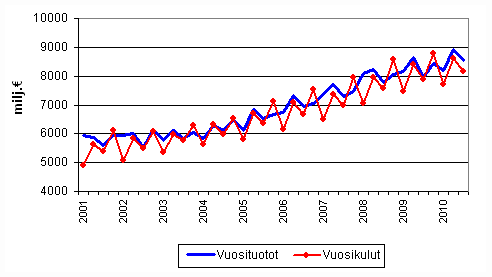Kuntien vuosituotot ja vuosikulut vuosineljänneksittäin