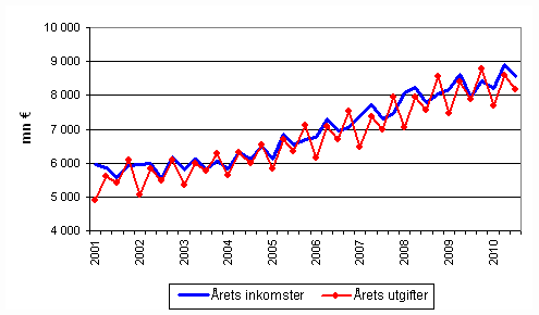 Kommunernas årliga inkomster och utgifter efter kvartal