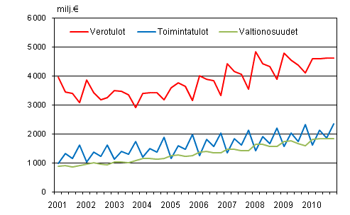 Liitekuvio 1. Kuntien tuloja vuosineljnneksittin 2001–2010
