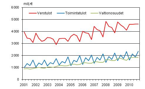 Liitekuvio 1. Kuntien tuloja vuosineljänneksittäin 2001–2010
