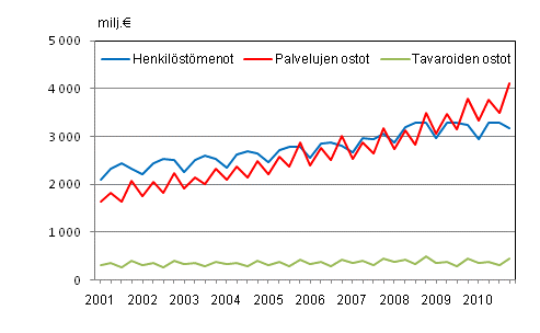 Liitekuvio 2. Kuntien menoja vuosineljänneksittäin 2001–2010