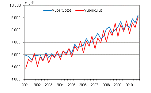 Kuntien vuosituotot ja vuosikulut vuosineljänneksittäin