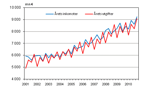 Kommunernas årliga inkomster och utgifter efter kvartal
