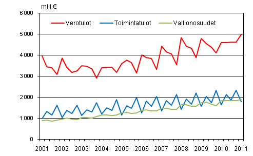 Liitekuvio 1. Kuntien tuloja vuosineljänneksittäin 2001–2011