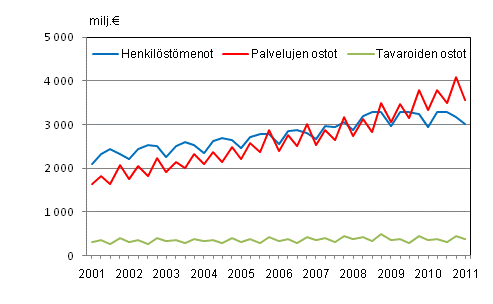 Liitekuvio 2. Kuntien menoja vuosineljänneksittäin 2001–2011