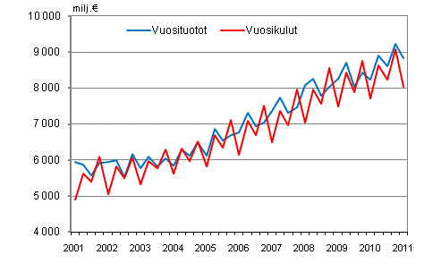 Kuntien vuosituotot ja vuosikulut vuosineljänneksittäin