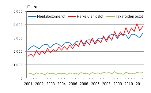 Liitekuvio 2. Kuntien menoja vuosineljänneksittäin 2001–2011