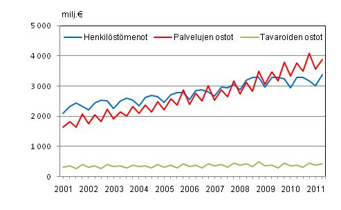 Liitekuvio 2. Kuntien menoja vuosineljnneksittin 2001–2011