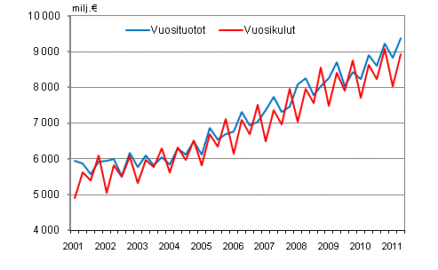 Kuntien vuosituotot ja vuosikulut vuosineljänneksittäin