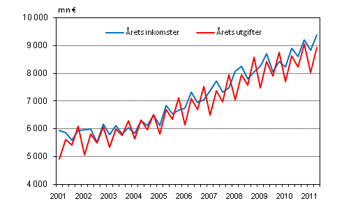 Kommunernas årliga inkomster och utgifter efter kvartal