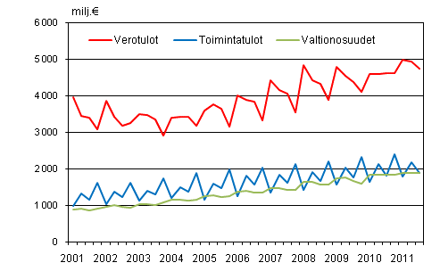 Liitekuvio 1. Kuntien tuloja vuosineljnneksittin 2001–2011