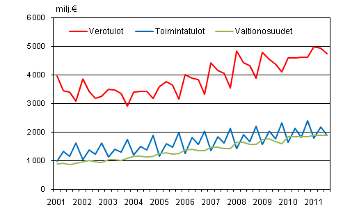 Liitekuvio 1. Kuntien tuloja vuosineljänneksittäin 2001–2011