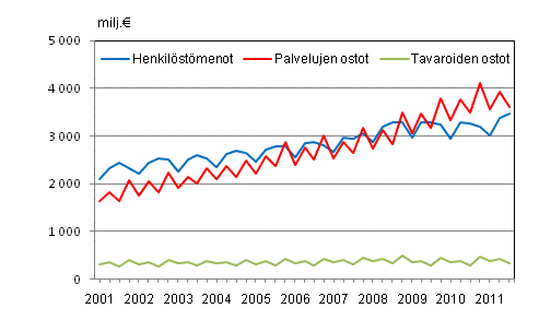 Liitekuvio 2. Kuntien menoja vuosineljänneksittäin 2001–2011