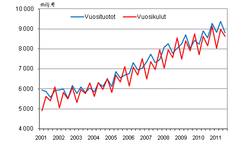 Kuntien vuosituotot ja vuosikulut vuosineljänneksittäin