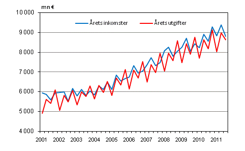 Kommunernas årliga inkomster och utgifter efter kvartal
