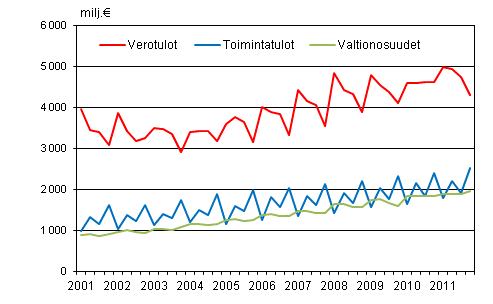 Liitekuvio 1. Kuntien tuloja vuosineljänneksittäin 2001–2011
