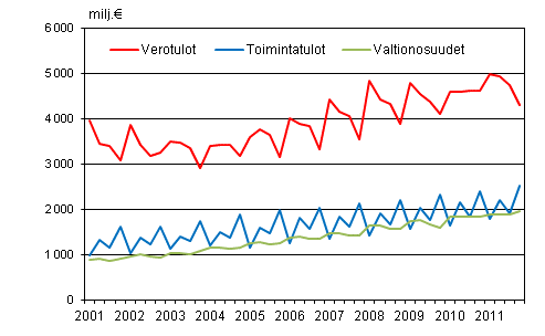 Liitekuvio 1. Kuntien tuloja vuosineljnneksittin 2001–2011