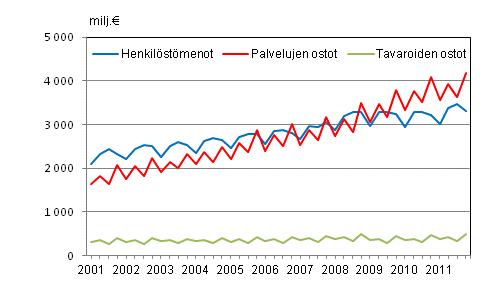 Liitekuvio 2. Kuntien menoja vuosineljänneksittäin 2001–2011