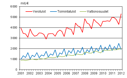 Liitekuvio 1. Kuntien tuloja vuosineljänneksittäin 2001–2012