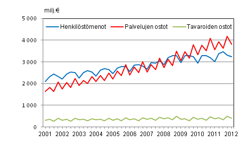 Liitekuvio 2. Kuntien menoja vuosineljänneksittäin 2001–2012