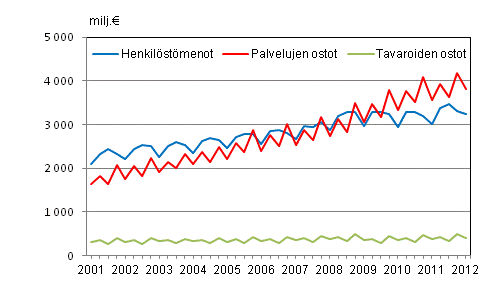 Liitekuvio 2. Kuntien menoja vuosineljnneksittin 2001–2012