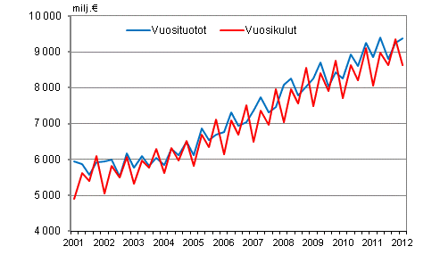 Kuntien vuosituotot ja vuosikulut vuosineljänneksittäin
