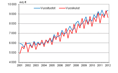 Kuntien vuosituotot ja vuosikulut vuosineljnneksittin