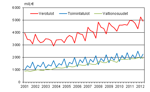 Liitekuvio 1. Kuntien tuloja vuosineljänneksittäin 2001–2012
