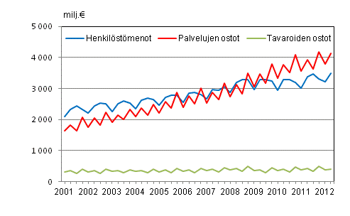 Liitekuvio 2. Kuntien menoja vuosineljänneksittäin 2001–2012
