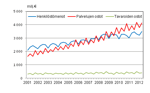 Liitekuvio 2. Kuntien menoja vuosineljnneksittin 2001–2012