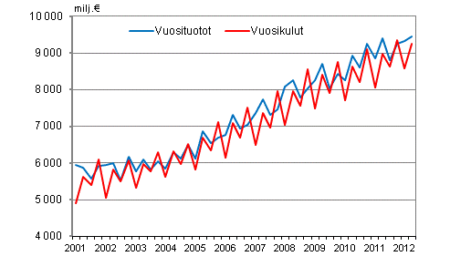 Kuntien vuosituotot ja vuosikulut vuosineljänneksittäin
