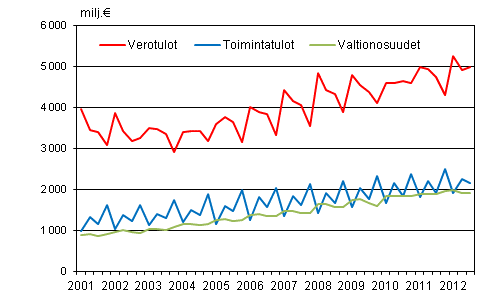 Liitekuvio 1. Kuntien tuloja vuosineljänneksittäin 2001–2012