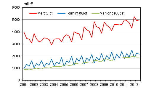  Liitekuvio 1. Kuntien tuloja vuosineljnneksittin 2001–2012