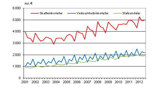  Figurbilaga 1. Kommunernas imkomster efter kvartal 2001–2012