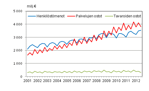 Liitekuvio 2. Kuntien menoja vuosineljänneksittäin 2001–2012
