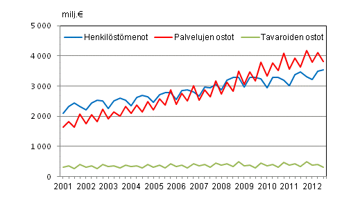  Liitekuvio 2. Kuntien menoja vuosineljnneksittin 2001–2012