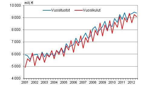 Kuntien vuosituotot ja vuosikulut vuosineljänneksittäin