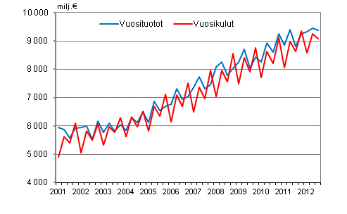 Kuntien vuosituotot ja vuosikulut vuosineljnneksittin