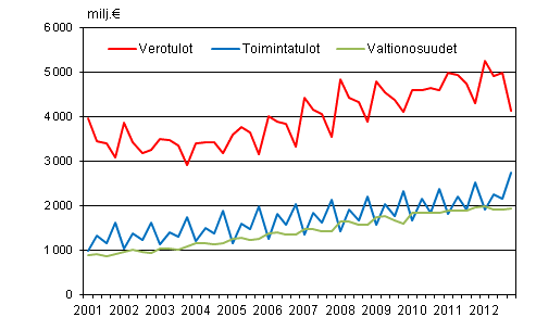 Liitekuvio 1. Kuntien tuloja vuosineljänneksittäin 2001–2012