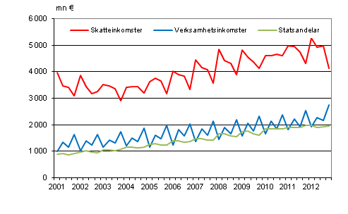 Figurbilaga 1. Kommunernas imkomster efter kvartal 2001–2012