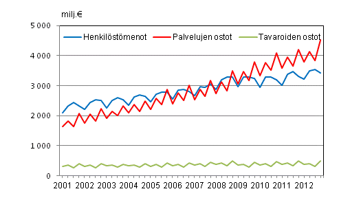 Liitekuvio 2. Kuntien menoja vuosineljänneksittäin 2001–2012