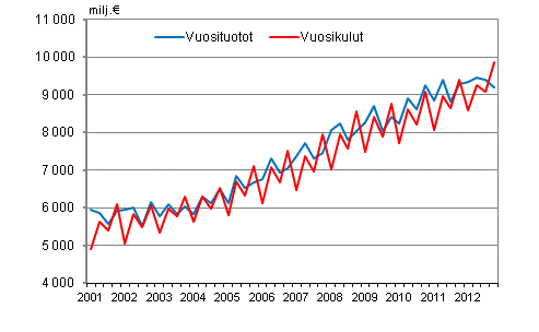 Kuntien vuosituotot ja vuosikulut vuosineljänneksittäin