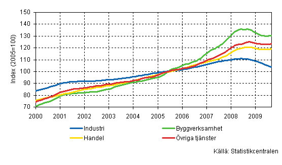 Lönesummans trender efter näringsgren (TOL 2008)