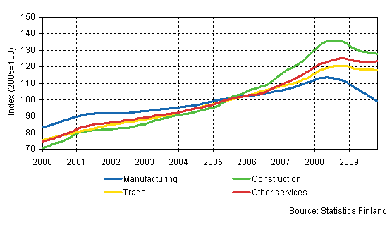 Trends in the sum of wages and salaries by industry (TOL 2008)