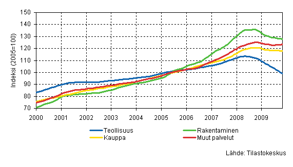 Palkkasumman trendit toimialoittain (TOL 2008)