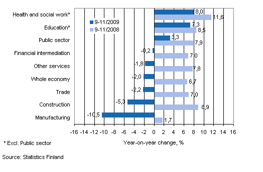 Year-on-year change in wages and salaries sum in the 9-11/2009 and 9-11/2008 time periods, % (TOL 2008)