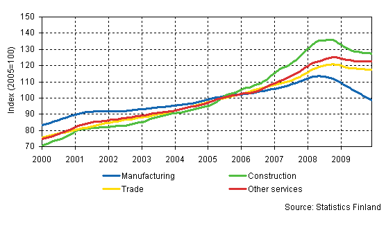 Trends in the sum of wages and salaries by industry (TOL 2008)