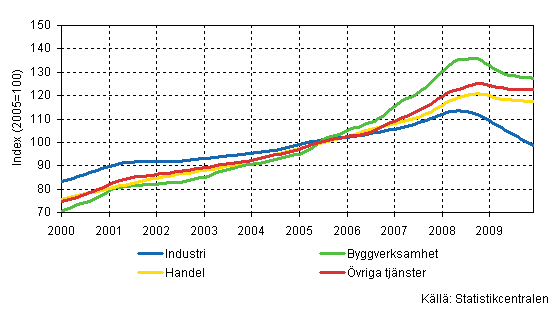 Lönesummans trender efter näringsgren (TOL 2008)