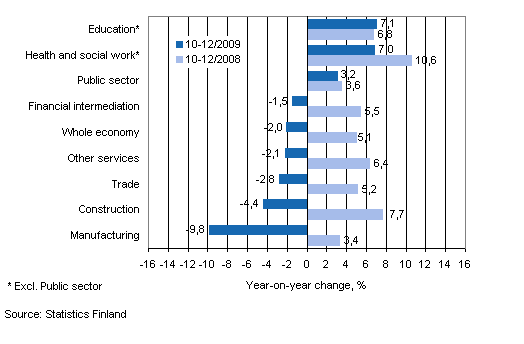 Year-on-year change in wages and salaries sum in the 10-12/2009 and 10-12/2008 time periods, % (TOL 2008)